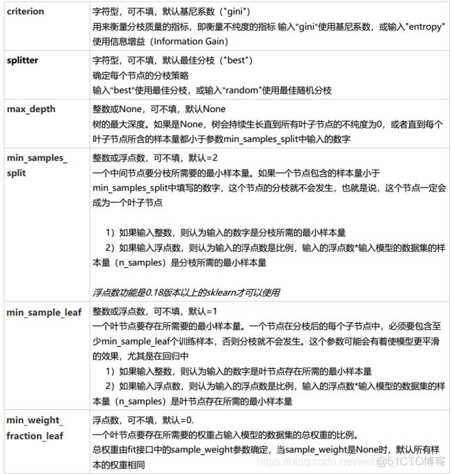 python决策树天气 python决策树预测_泰坦尼克号幸存者预测_19