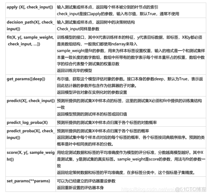 python决策树天气 python决策树预测_回归树_24