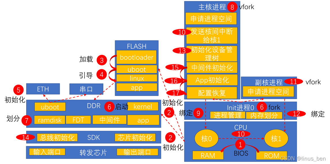 嵌入式程序架构说明 嵌入式程序流程图_初始化