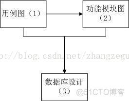 论文中的系统架构图和功能模块图的区别 系统功能模块图的作用_设计