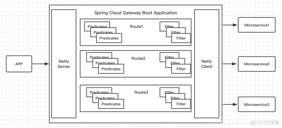 Java微服务网关选型对比 微服务网关搭建_spring cloud_04