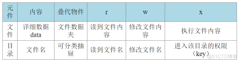 linux 用户授权 java运行权限 linux用户授权目录_linux 用户授权 java运行权限_10