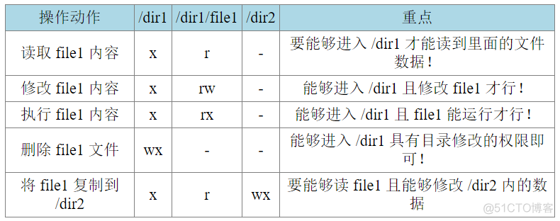 linux 用户授权 java运行权限 linux用户授权目录_数据_11