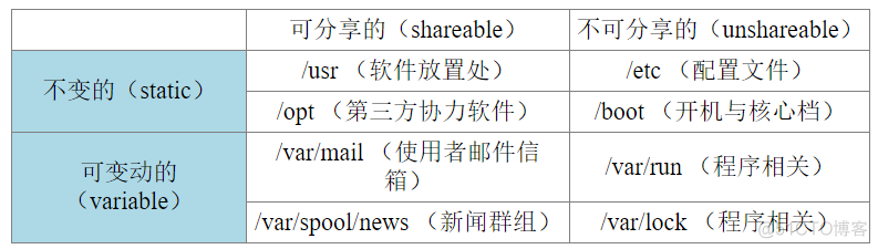 linux 用户授权 java运行权限 linux用户授权目录_文件名_12