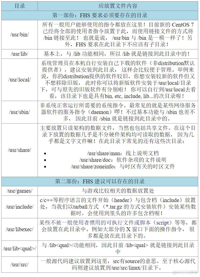 linux 用户授权 java运行权限 linux用户授权目录_linux 用户授权 java运行权限_15