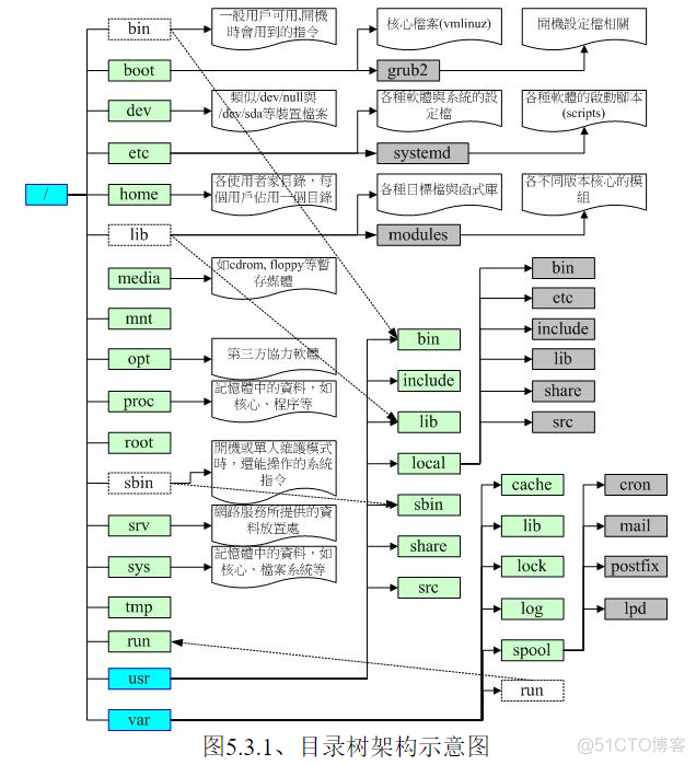 linux 用户授权 java运行权限 linux用户授权目录_根目录_17