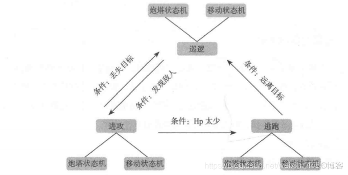 unity 机器人仿真使用什么关节 unity3d机器人_有限状态机_03