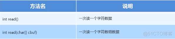 java字符流每次读取一行 java字符流读取中文_java字符流每次读取一行_06