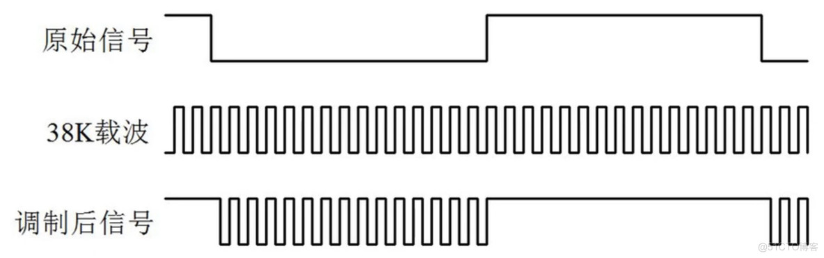 Android 接收遥控器按键发来的广播 遥控接收器的作用_数据_03