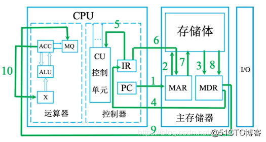 主机存储架构图 主机箱里的存储器_运算器_07