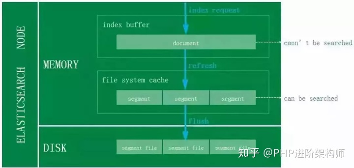 ES里的数据更新 es如何更新数据_es数据更新时间_06