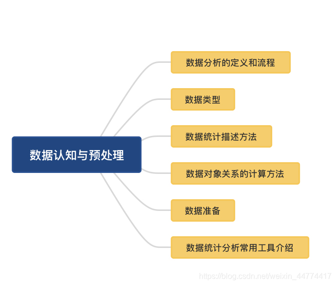 数据分析系统的数据预处理流程图 数据分析处理与预测_数据分析系统的数据预处理流程图