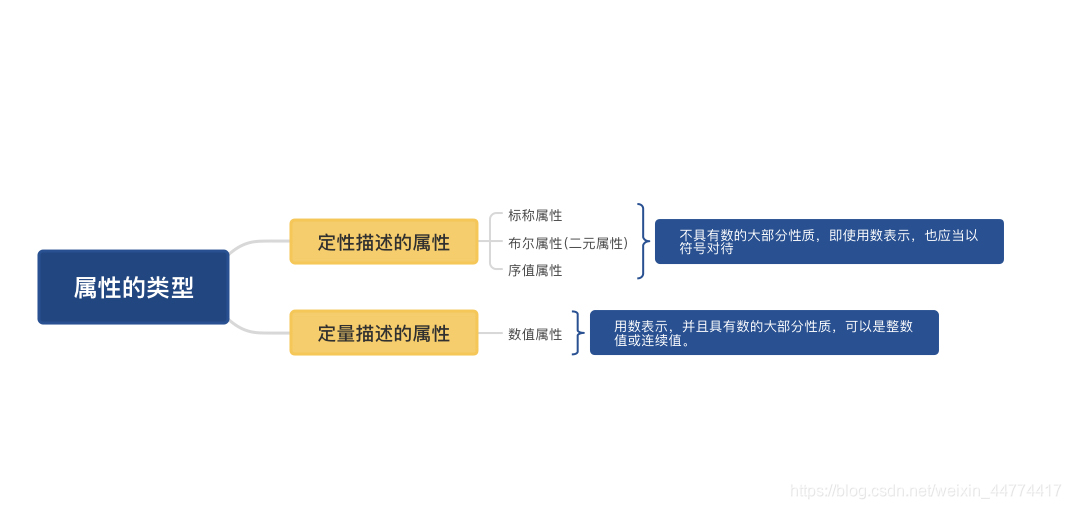 数据分析系统的数据预处理流程图 数据分析处理与预测_数据分析_02