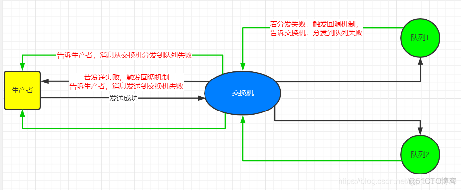 如何确保消息队列引入后数据的一致性和稳定性 消息队列防止数据丢失_rabbitmq_02