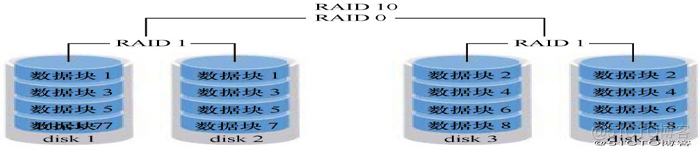 安装centos时加载raid卡驱动 centos加载raid驱动方法_加载