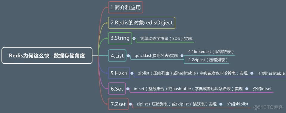 redis存放实时数据 redis如何存储数据_Redis