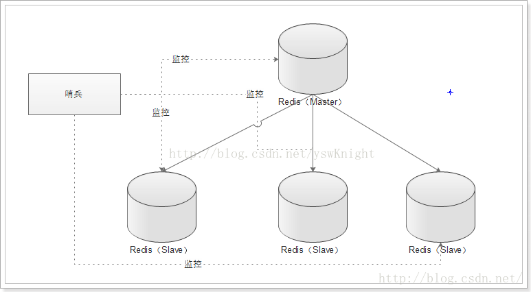 redis 哨兵 切换主从无效 redis主从哨兵模式,redis 哨兵 切换主从无效 redis主从哨兵模式_主从,第1张