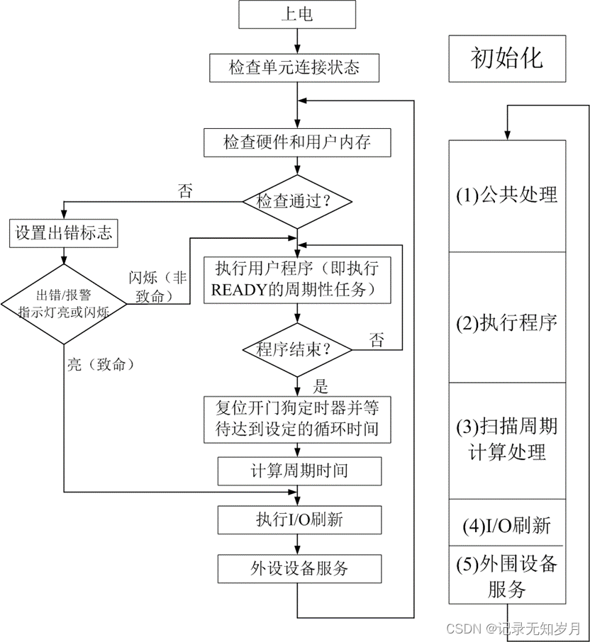 可编程控制器组态监控 可编程控制器教程_PAC