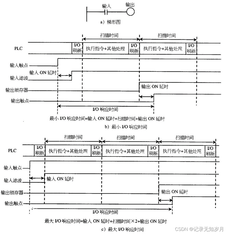 可编程控制器组态监控 可编程控制器教程_可编程控制器组态监控_02