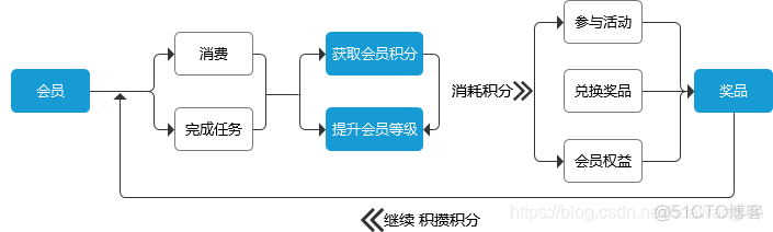 会员中心的组织架构 会员中心的意义_上传图片_05