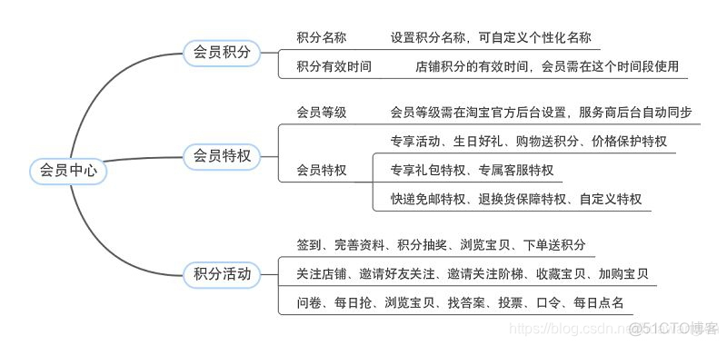 会员中心的组织架构 会员中心的意义_上传图片_06