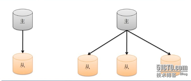 mongodb主从同步检查 mongodb主从同步速度_服务器