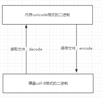 python loads怎么指定编码 python文件指定编码_python loads怎么指定编码