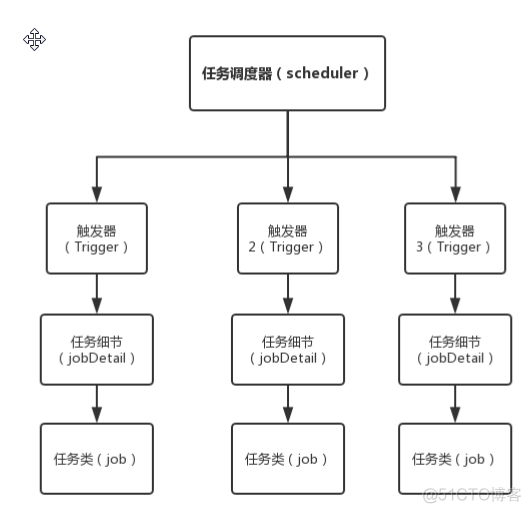 java 实现调度策略 java任务调度quartz_java 实现调度策略