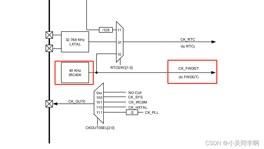 ESP32 关闭看门狗 gd32看门狗_stm32