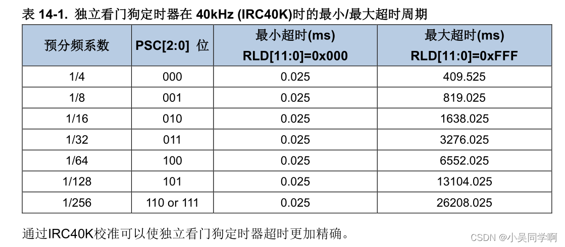 ESP32 关闭看门狗 gd32看门狗_ESP32 关闭看门狗_03