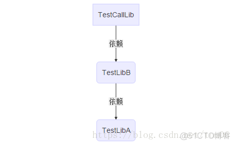 IOS 开发依赖静态库需要做什么设置 静态库依赖其他静态库_加载