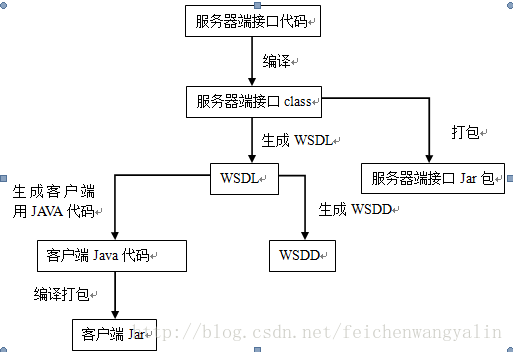 axis2 service targetNamespace schema schemaNamespace区别 axis soap_soap