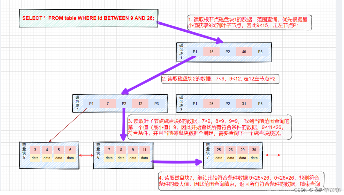 索引存储方式图解 索引存在内存还是磁盘?_mysql索引_08