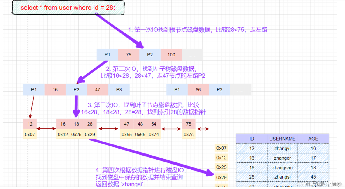 索引存储方式图解 索引存在内存还是磁盘?_主键_11