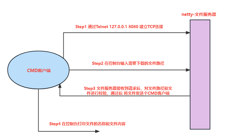 netty转发端口springboot netty 传输文件_java