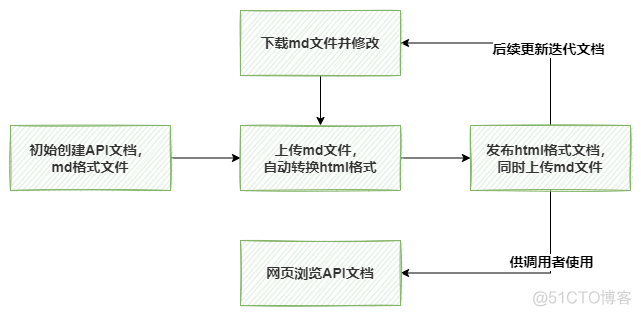 java poi将markdown 转成 md java markdown转html_Markdown