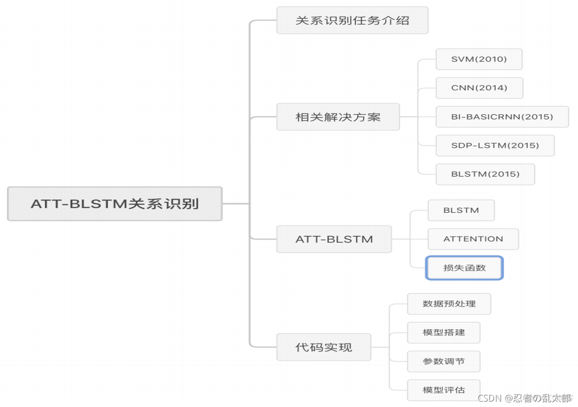 cnn关系抽取 nlp实体关系抽取_sed