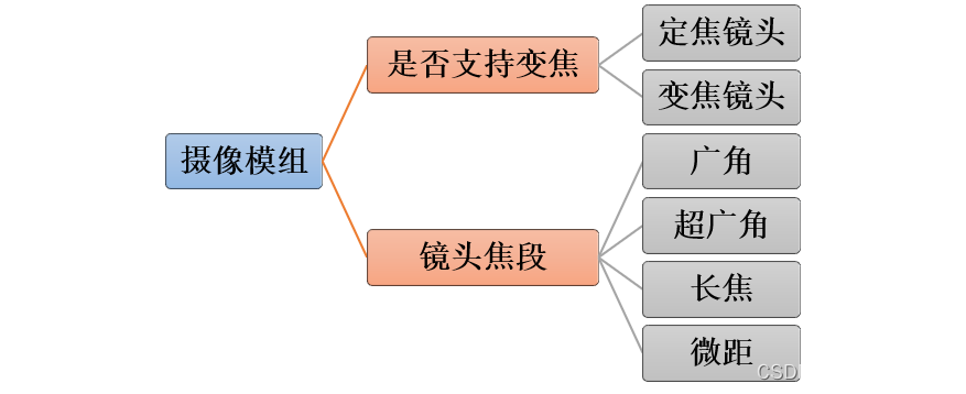 android开发手机摄像头模块的画面能替换吗 智能手机摄像头模组_智能手机