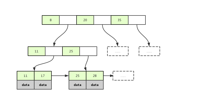 Mysql索引结构的数据存储方式 mysql索引是怎么存储的_数据_06