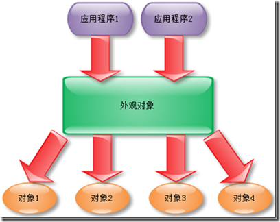 用外观模式智能家居系统的结构类图 外观设计模式_应用程序_02