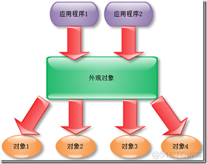 用外观模式智能家居系统的结构类图 外观设计模式_外观模式_02