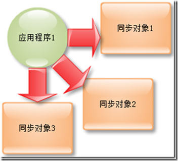 用外观模式智能家居系统的结构类图 外观设计模式_应用程序_03