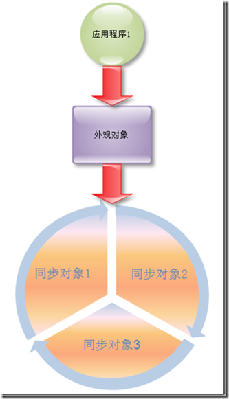 用外观模式智能家居系统的结构类图 外观设计模式_应用程序_04