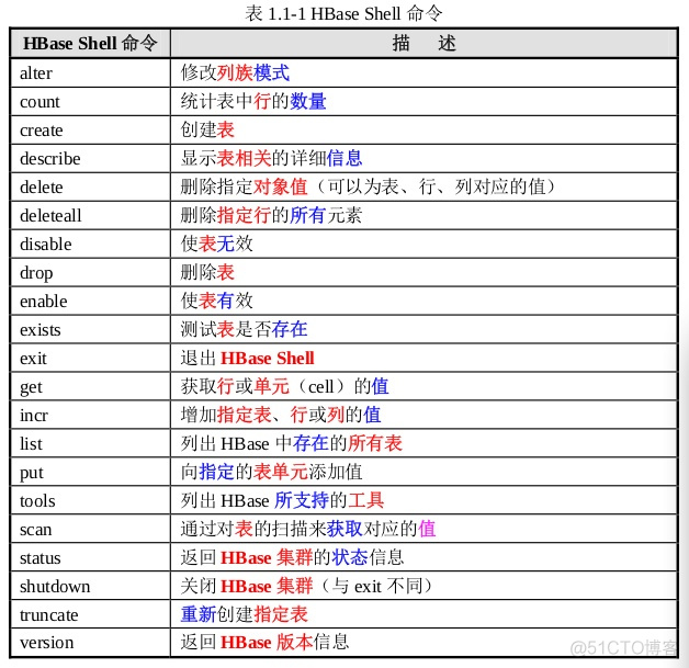 hbase的region存储结构 hbase的存储模式_解释一下hbase 的存储结构?_09