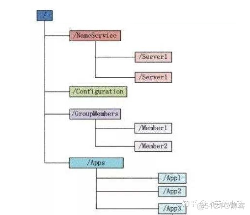 zookeeper 作为注册中心 Zookeeper的心跳检测 zookeeper实现注册中心原理_子节点