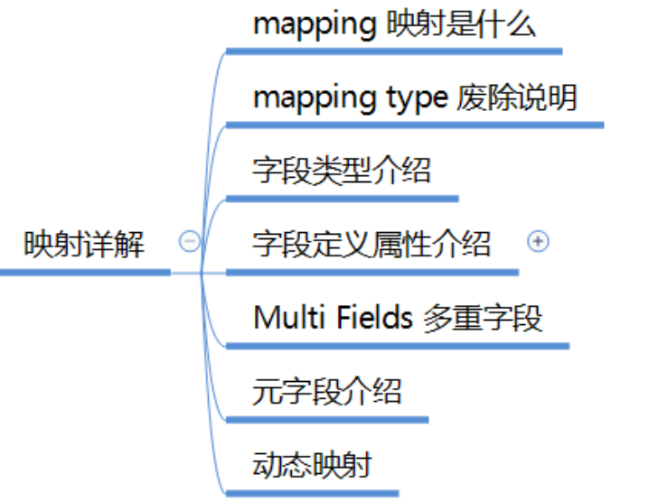 es设置多个字段唯一 es每个字段都有索引_大数据_16