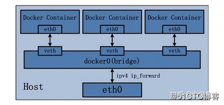 docker配置指定应用启动的ip地址 docker 启动指定ip_docker 网络_02