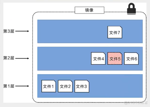 dockerfile叠加 dockerfile 分层_dockerfile叠加_17