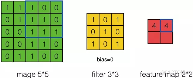 pytorch 一维转置卷积 pytorch depthwise卷积_2d_04