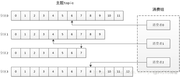 kafka 中间件管理界面 kafka消息中间件_偏移量